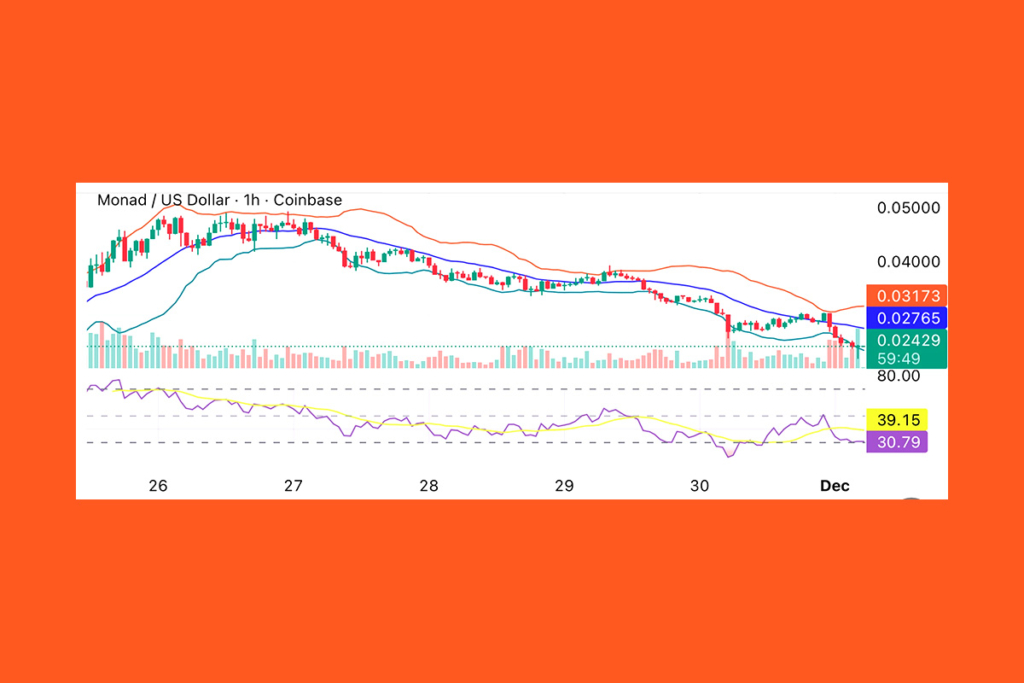 Monad 7 Günün En Düşük Seviyesine Yaklaştı: Trader’lar Yavaşlamaya Tepki Veriyor
