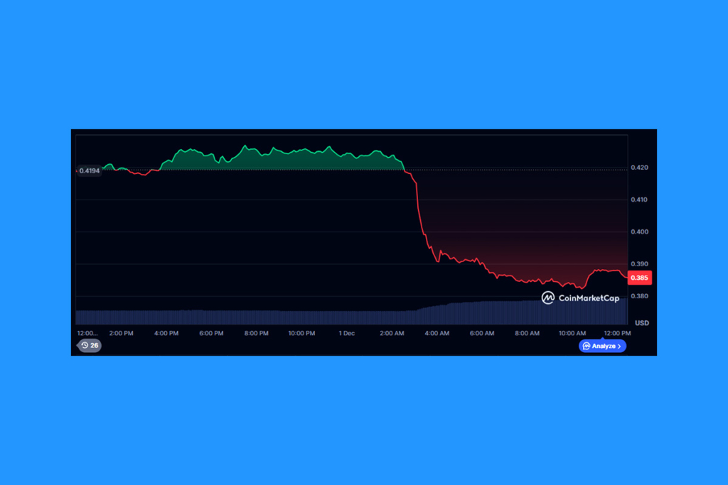 Mühendislik Ekibi Sorunu Çözse de ADA Fiyatındaki Baskı Azalmadı