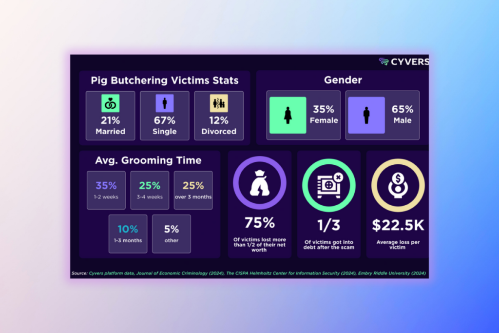 “Pig Butchering” Dolandırıcılığı Bitcoin Birikimlerini Sildi Süpürdü