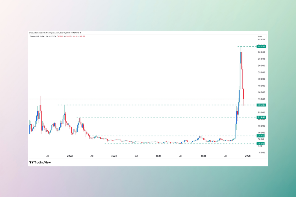 Piyasa Değeri Yarıya Düşerken Zcash Fiyatı Çakıldı: Sırada Ne Var?