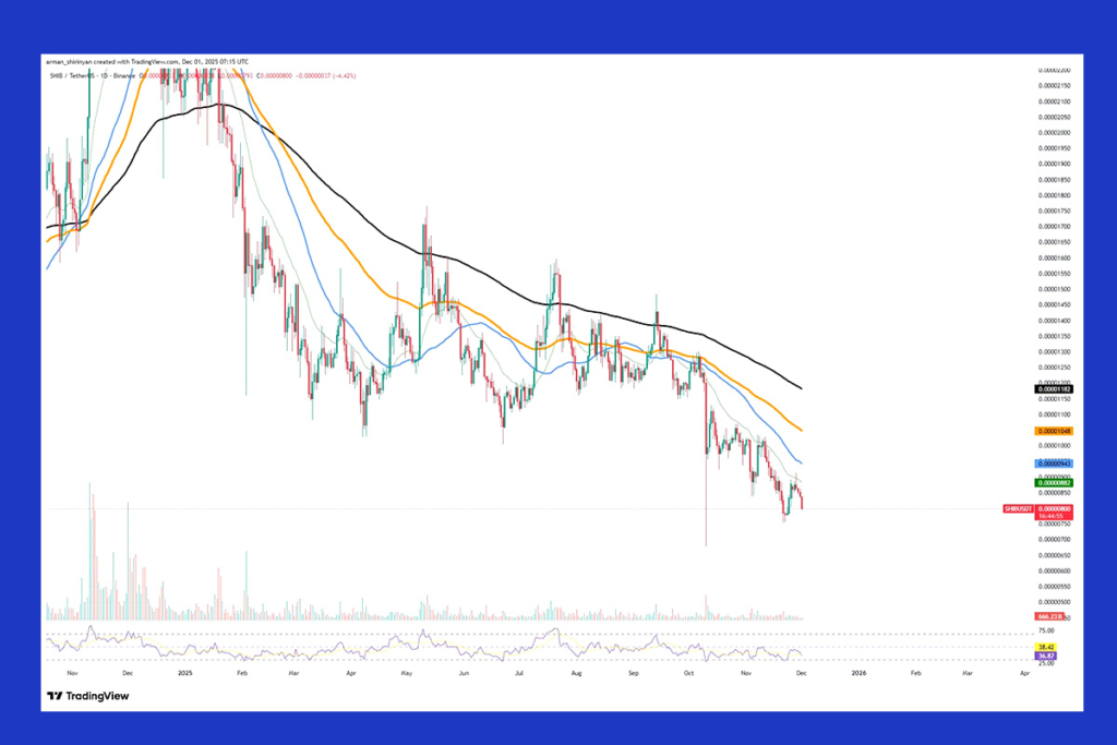 SHIB Yapısal Destek Gösteriyor: Çift Dip Tersine Dönüşe İşaret Ediyor