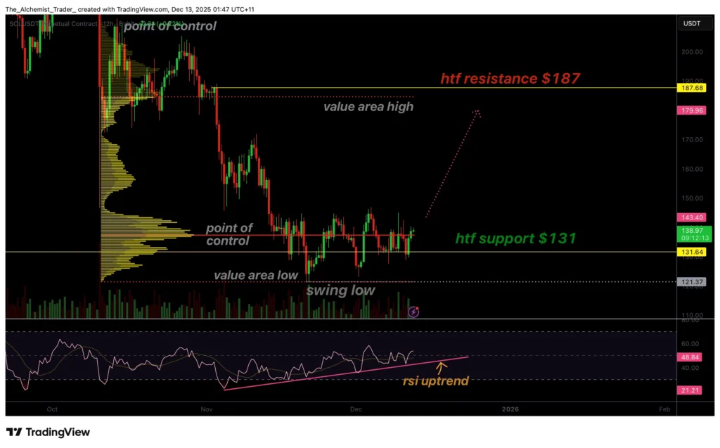 Solana Yükselişe Hazırlanıyor: $131 Destek Seviyesi Güvende