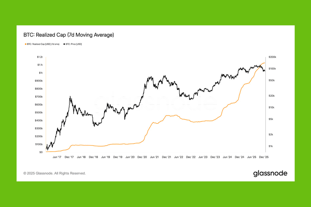 Satış Baskısı Düşük Kalırken Bitcoin’in Gerçekleşmiş Piyasa Değeri Güçleniyor