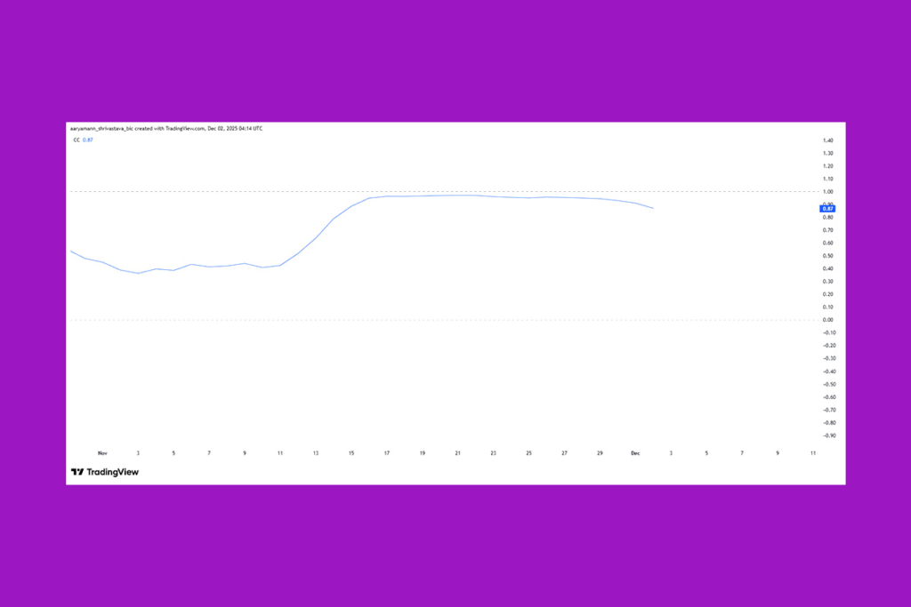 Son Fiyat Düşüşünde HBAR Bitcoin ile Güçlü Korelasyon Gösteriyor