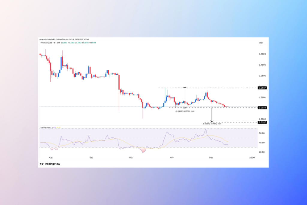 Talep Zayıf Kalırken Pi Network Fiyatı Düşüşe Geçti
