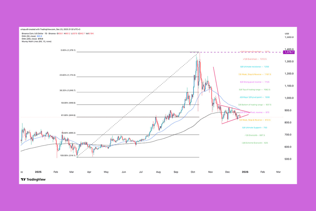 Teknik Göstergeler Düşüşe Geçtiği İçin BNB Fiyatı Zayıfladı