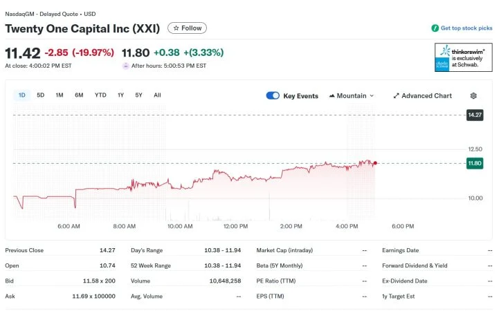 Twenty One Capital Halka Açıldı: $4 Milyarlık Bitcoin Hazinesiyle Piyasalara Giriş Yaptı