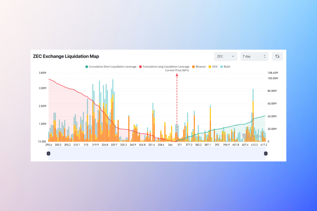 ZEC’teki Sert Düşüş Büyük Bir Likidasyon Dalgasının Sinyalini Veriyor