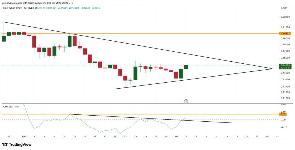 Hedera (HBAR) $0.155 Direncini Aşacak Mı? Yatırımcıları Neler Bekliyor?