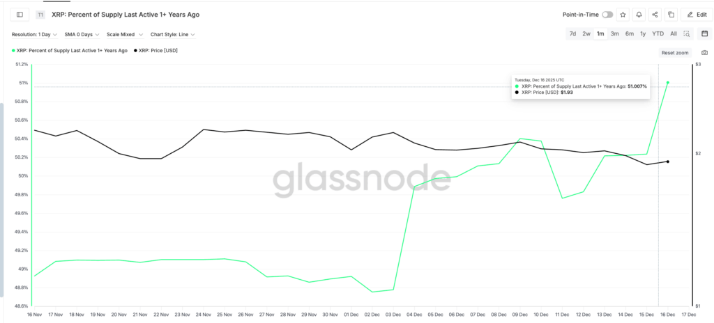 XRP Fiyatı ETF Girişleri Arasında Karışık Sinyaller Gösteriyor