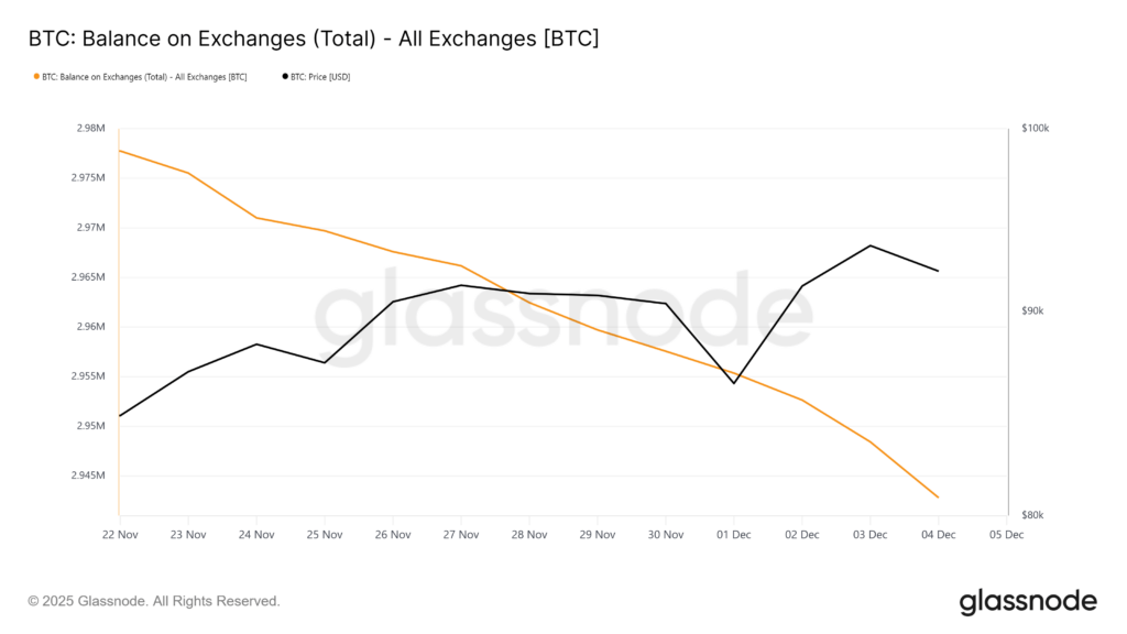 Bitcoin Birikimi, Borsa Rezervleri Düşerken Artıyor