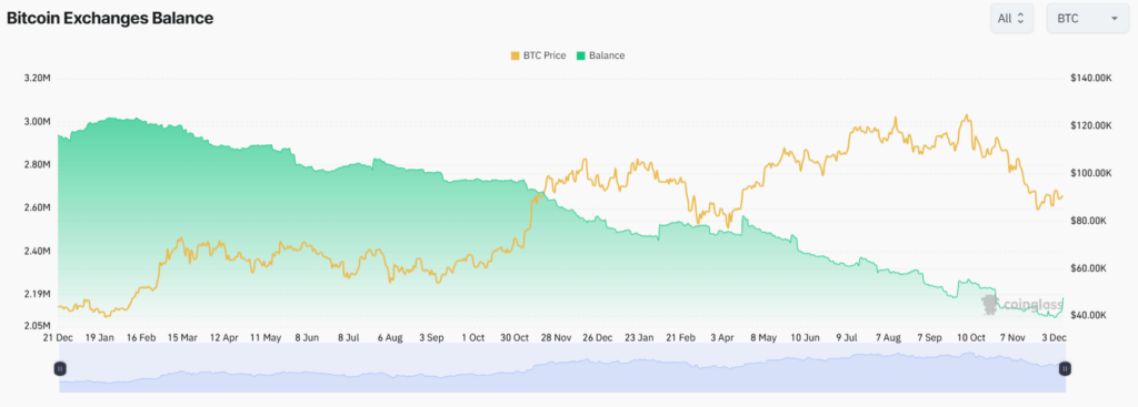 Borsalardan Çekilen Bitcoin Miktarı 400.000’e Ulaştı