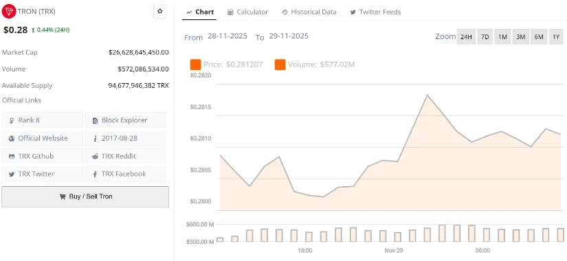 TRX, Aktif Ağ Kullanımıyla Birlikte $0,28 Seviyesinde Konsolide Oluyor