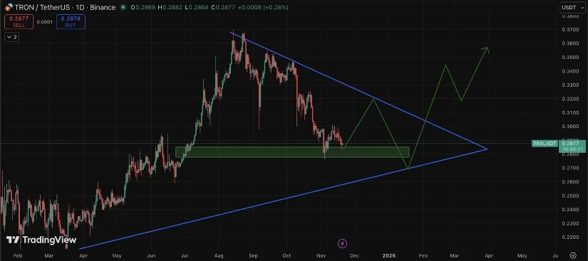 TRX, Aktif Ağ Kullanımıyla Birlikte $0,28 Seviyesinde Konsolide Oluyor