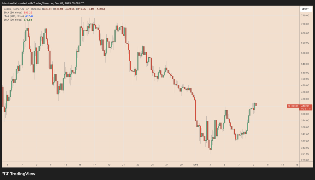 Zcash, Teknik Formasyonlarla 500 Dolar Hedefini Gözüne Kestirdi