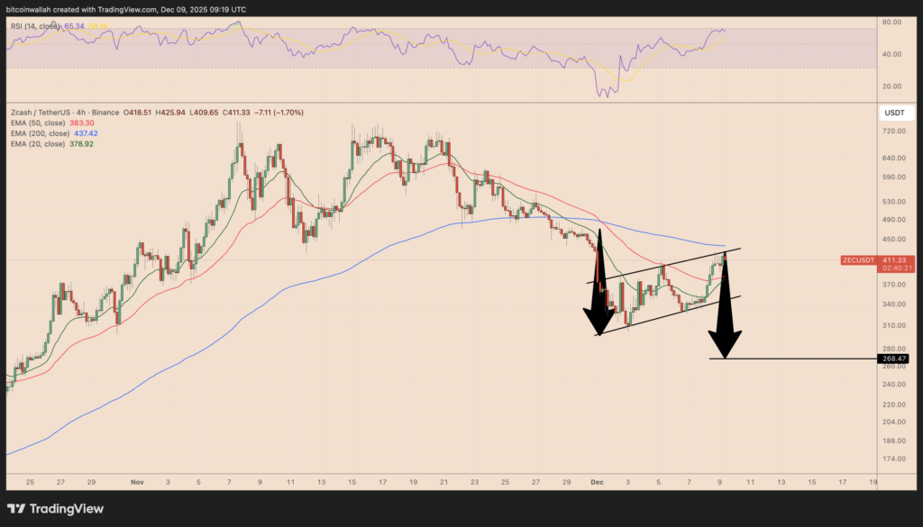 Zcash, Teknik Formasyonlarla 500 Dolar Hedefini Gözüne Kestirdi