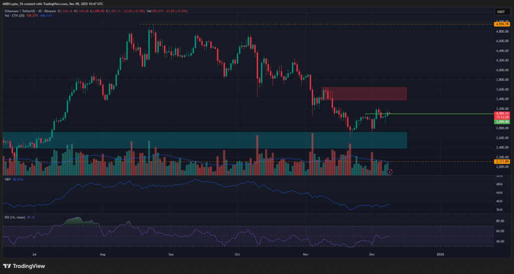 Ethereum Kısa Vadeli Grafiklerde Yükseliş Sinyali Veriyor
