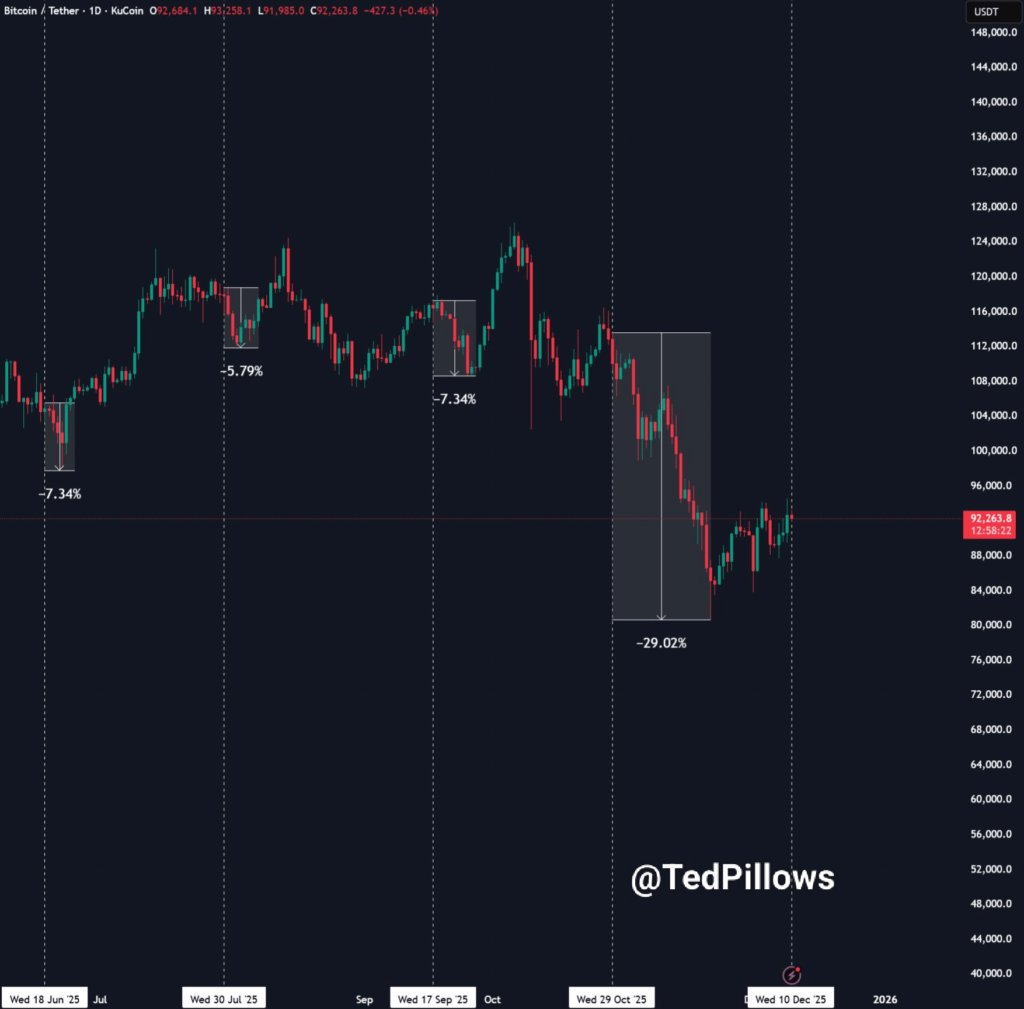 Fed’in Likidite Adımına Rağmen Bitcoin 90 Bin Doların Altına Geriledi