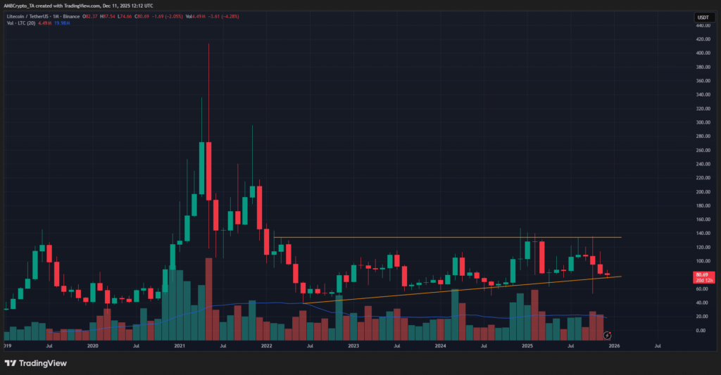 Teknik Veriler Litecoin’de Güçlü Bir Hamleye İşaret Ediyor
