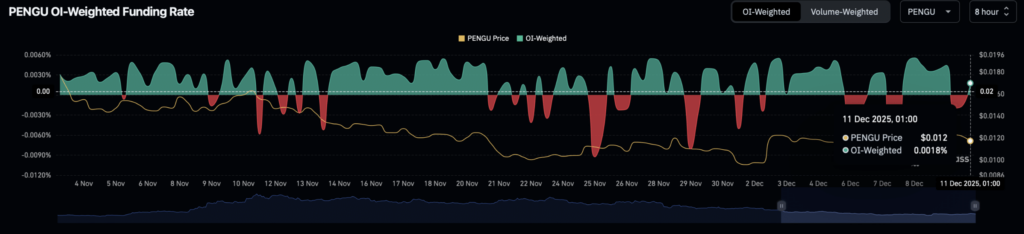 PENGU’da Likidite Çıkışı Artıyor, Ancak Toparlanma İşaretleri Güçleniyor