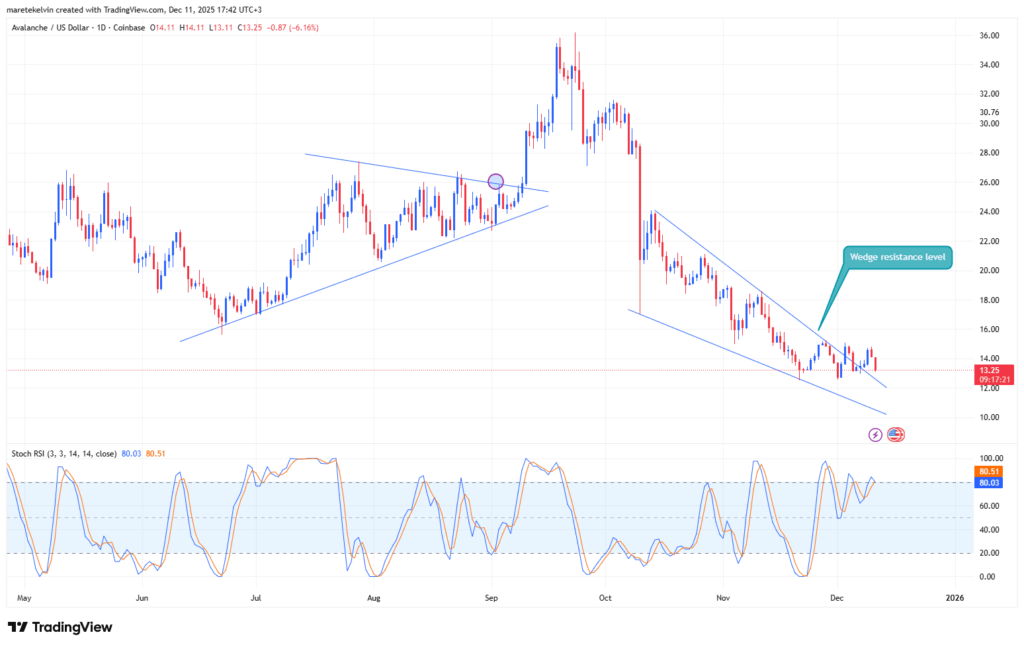 AVAX’ta Çıkış Gücünü Kaybediyor: Momentum Zayıflıyor