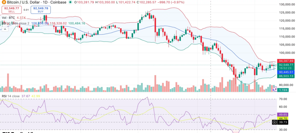 Bitcoin, Arz Sıkışması ve Teknik Seviyelerle Dikkat Çekiyor