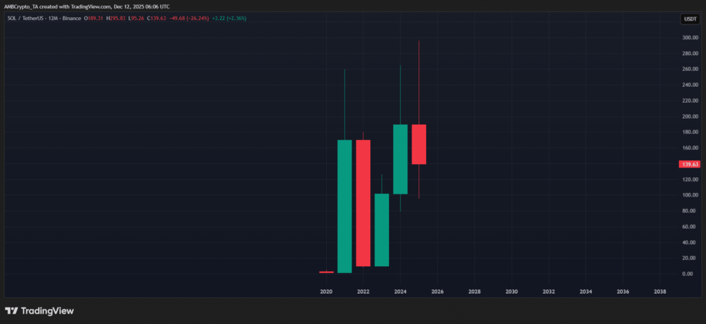Solana, Kripto Piyasasındaki Zayıflıklar Karşısında Yıllık Düşüş Yaşıyor