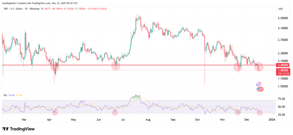 XRP, Piyasa Genelindeki Zayıflıkla 2 Dolar Altına Geriledi