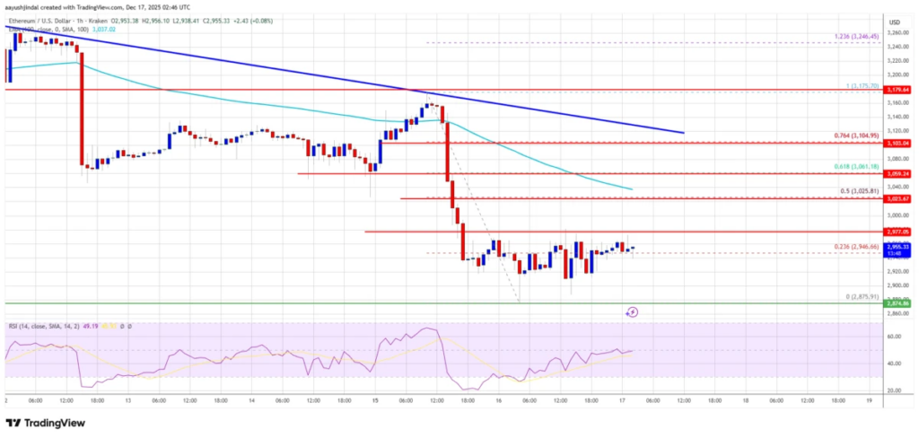 Ethereum Fiyatı $3,000 Altında Konsolidasyona Girdi