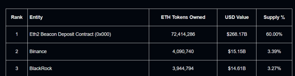 10 Yıllık Ethereum Balinası Uyandı: 120 Milyon Doları Stake Etti