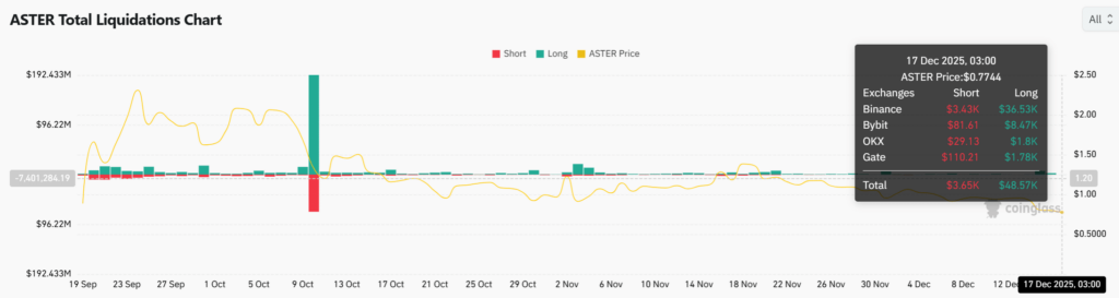 Balina Hareketleri ASTER Piyasasında Duyarlılığın Değiştiğine İşaret Ediyor