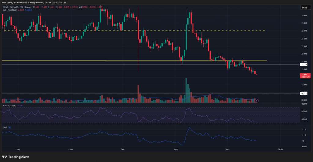 NEAR Protocol, Bitcoin Dalgalanmalarıyla Değer Kaybediyor