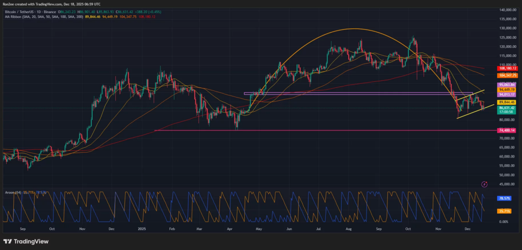 Bitcoin, Piyasa Dalgalanmalarıyla 86 Bin Dolar Seviyesinde