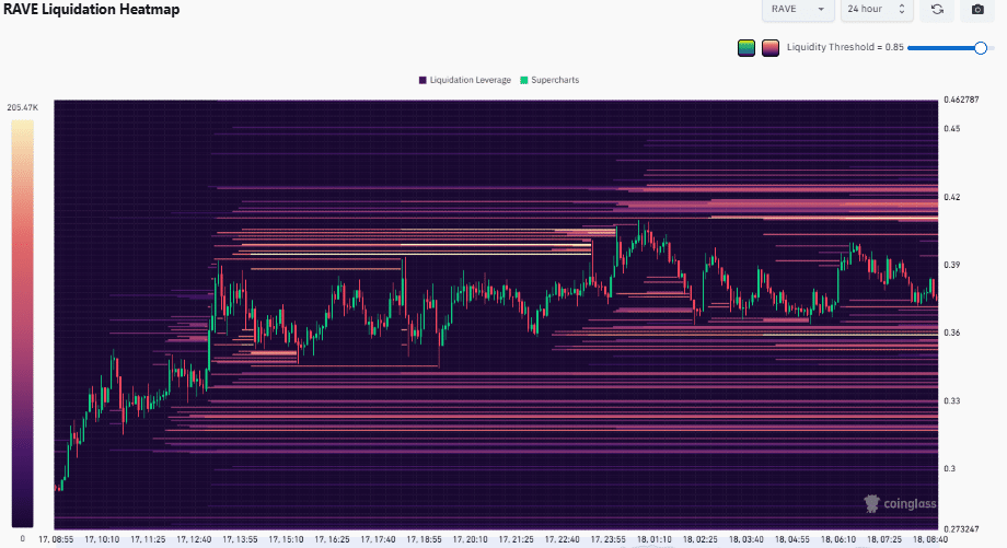 RAVE Kripto, Lansmandan Günler Sonra Yükselişini Sürdürüyor