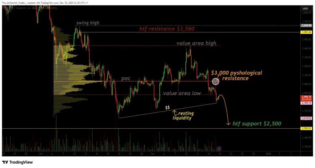 Ethereum, 3.000 Doların Altında Satış Baskısıyla Karşı Karşıya