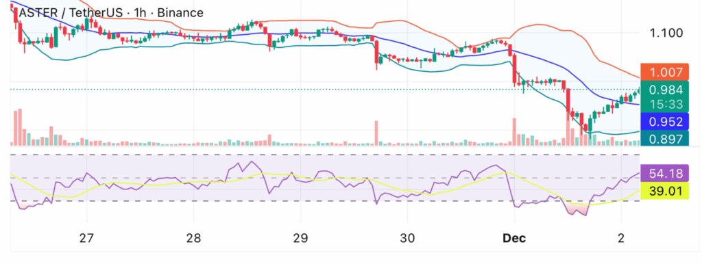 ASTER Token Fiyat Düşüşünün Ardından Toparlanma İşaretleri Gösteriyor