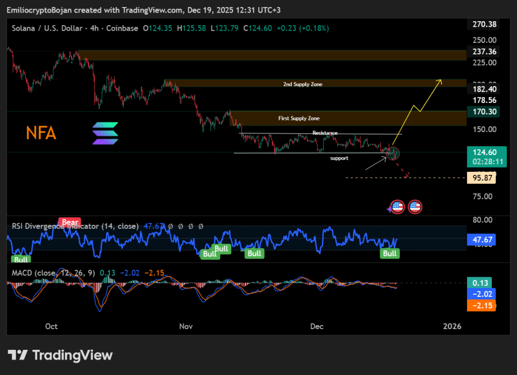 Solana Ağ Aktivitesi Riskten Kaçış Eğilimini Yansıtıyor