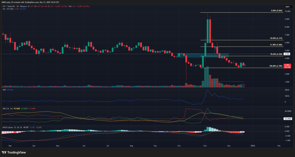 Dfinity Foundation Açıklamaları ICP’ye İlgi Artırdı