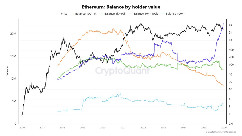 Ethereum Açık Pozisyonları Düşerken Balinalar Alıyor