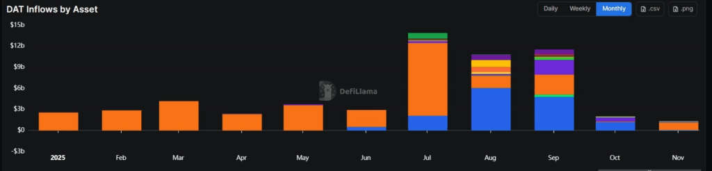 Bitcoin Önde, Ether ve Solana DAT’leri Zorlanıyor