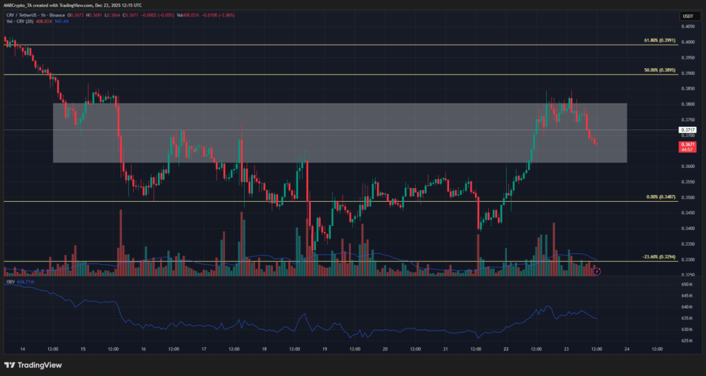 Curve DAO Sert Tepki Verdi, Satış Baskısı Devam Ediyor