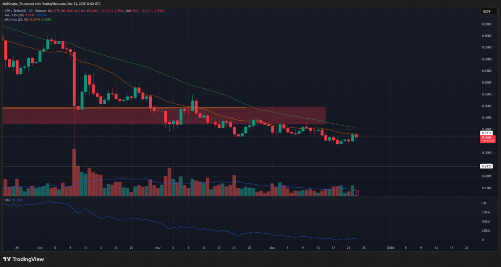 Curve DAO Sert Tepki Verdi, Satış Baskısı Devam Ediyor