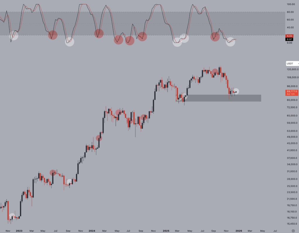 Bitcoin, Son Düşüşün Ardından Olası Yerel Dip Sinyalleri Veriyor