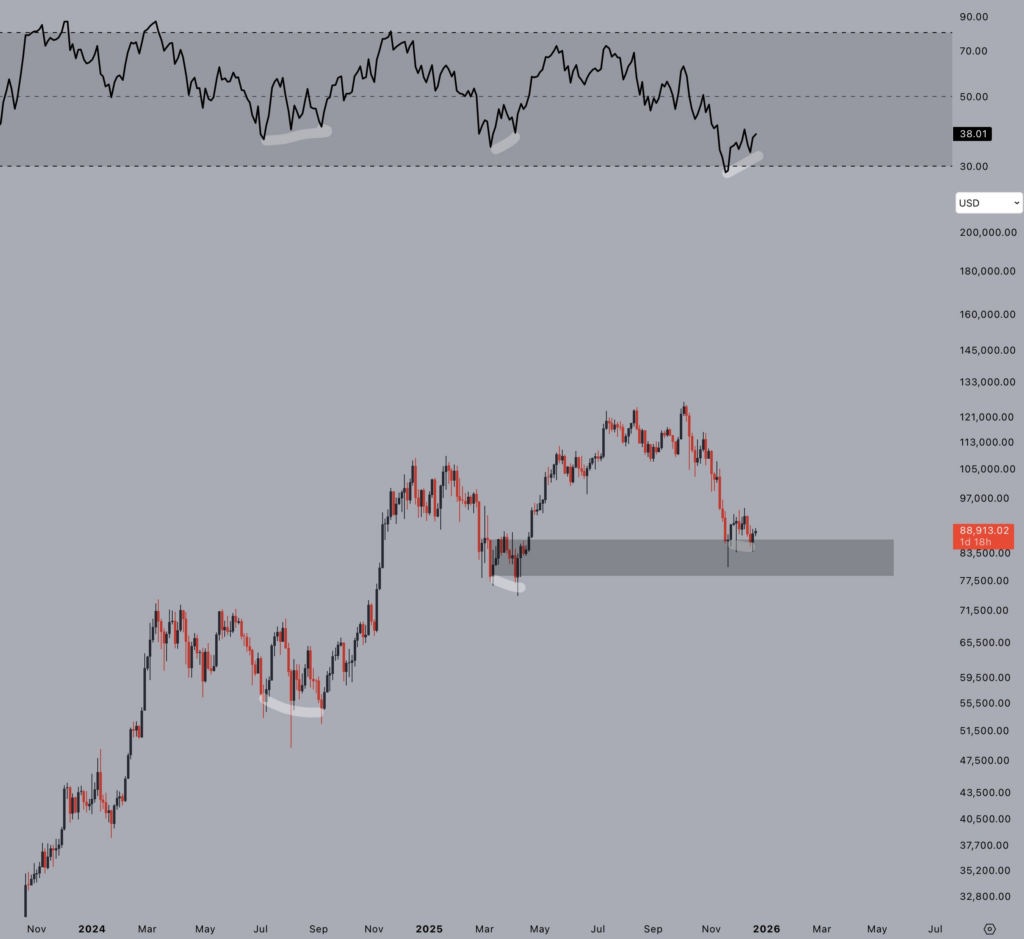 Bitcoin, Son Düşüşün Ardından Olası Yerel Dip Sinyalleri Veriyor