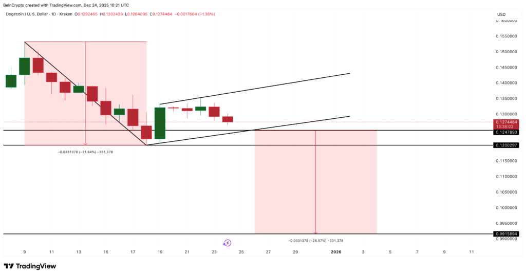 Dogecoin’de Kısa Vadeli Satışlar Azalırken Uzun Vadeli İlgi Artıyor