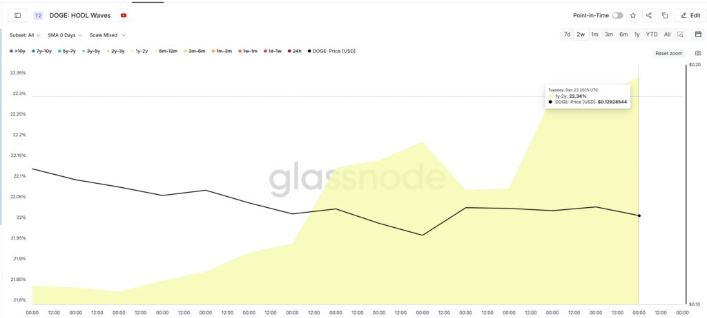 Dogecoin’de Kısa Vadeli Satışlar Azalırken Uzun Vadeli İlgi Artıyor