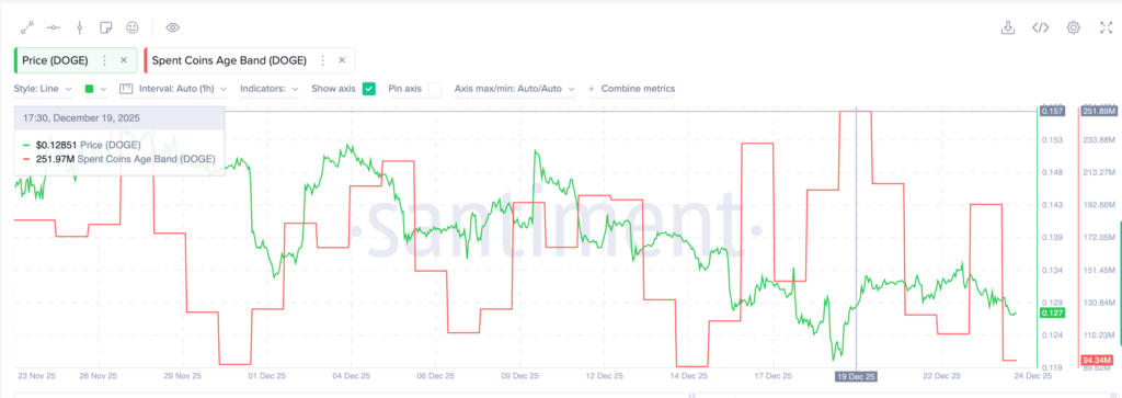 Dogecoin’de Kısa Vadeli Satışlar Azalırken Uzun Vadeli İlgi Artıyor