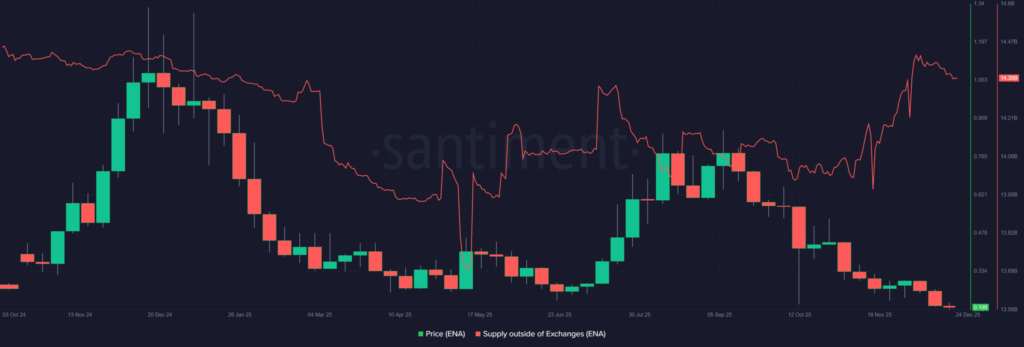 ENA Token %62 Düştü, Yatırımcıların Dikkatini Çekti