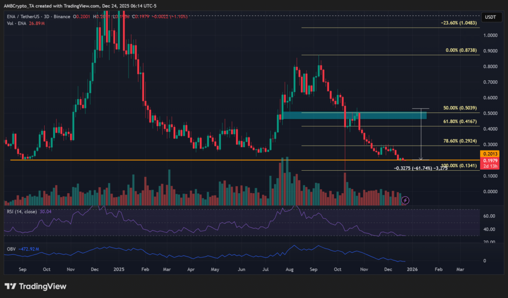 ENA Token %62 Düştü, Yatırımcıların Dikkatini Çekti