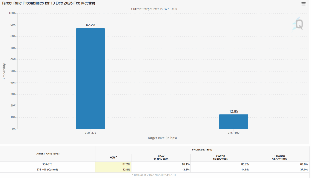 Bitcoin'de Dip Sinyalleri Güçleniyor: 2026'da Yeni Rekor Gelebilir